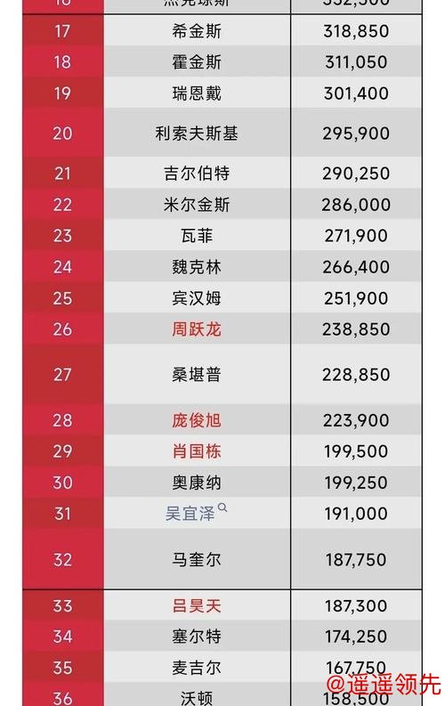 世界排名：菲茨帕特里克夺冠跃升到24 申克132位