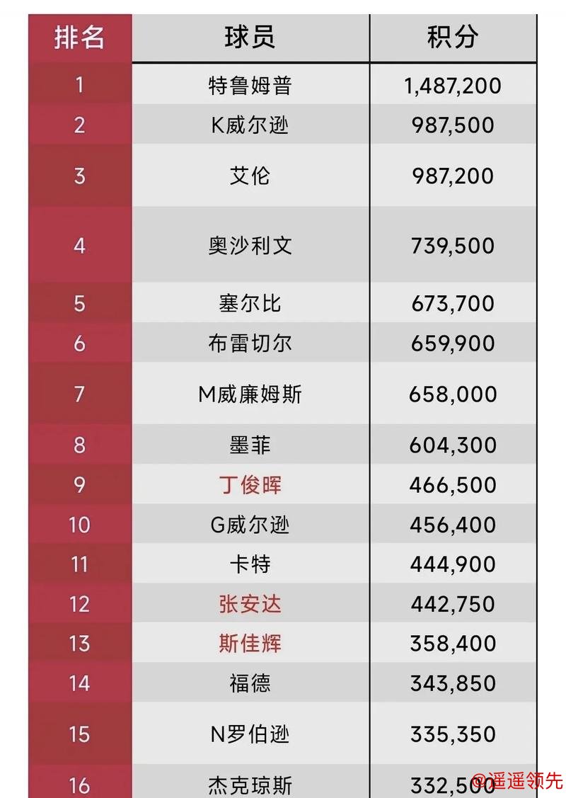 世界排名：菲茨帕特里克夺冠跃升到24 申克132位